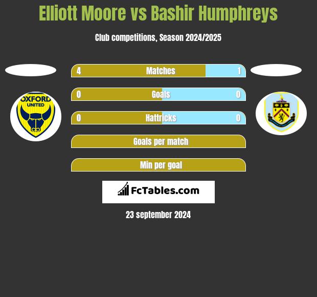 Elliott Moore vs Bashir Humphreys h2h player stats