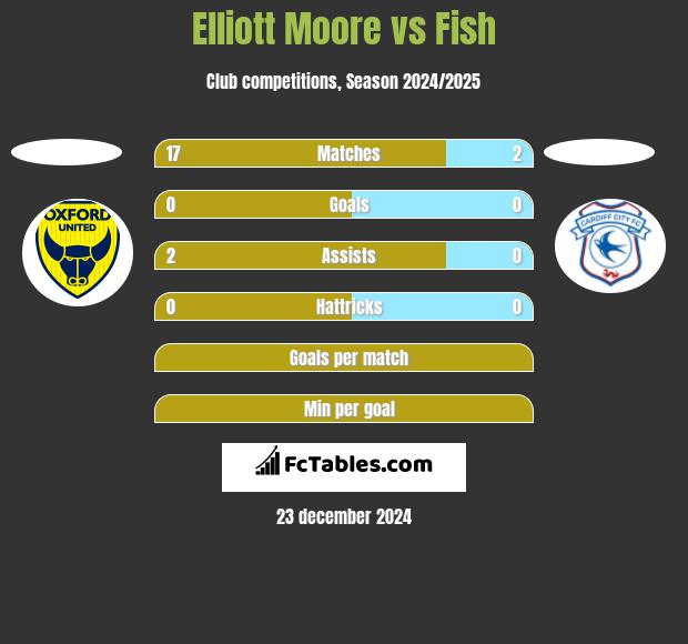 Elliott Moore vs Fish h2h player stats