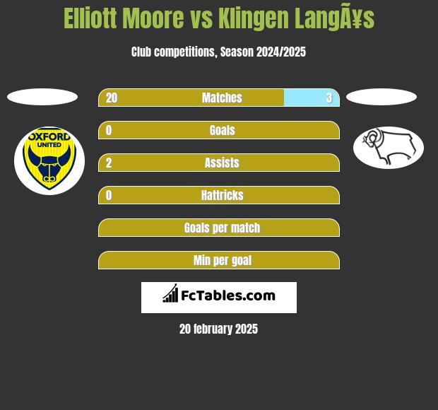 Elliott Moore vs Klingen LangÃ¥s h2h player stats