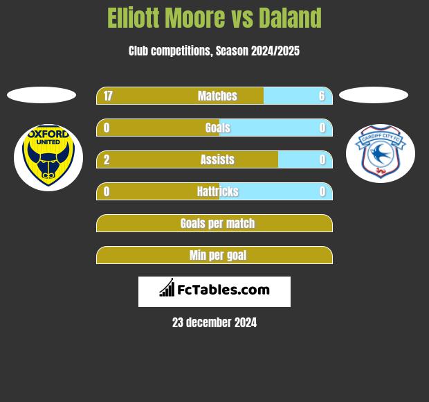 Elliott Moore vs Daland h2h player stats