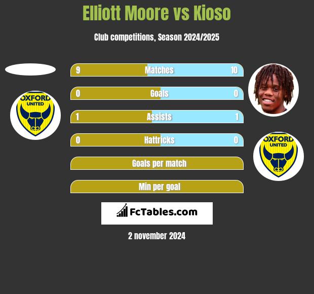 Elliott Moore vs Kioso h2h player stats