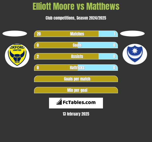 Elliott Moore vs Matthews h2h player stats