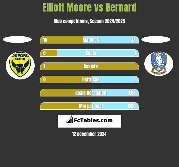 Elliott Moore vs Bernard h2h player stats