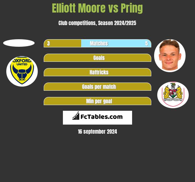 Elliott Moore vs Pring h2h player stats