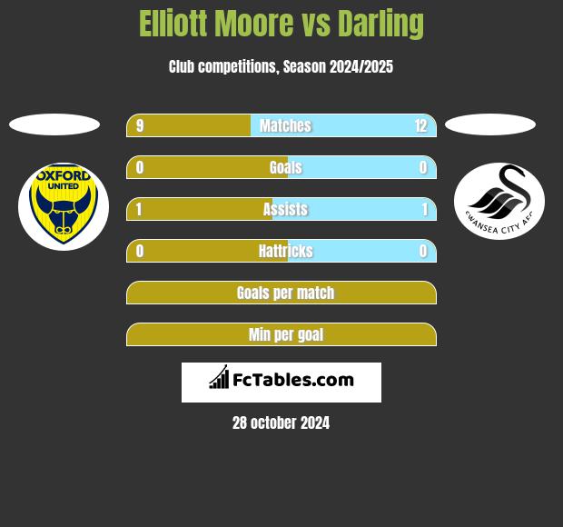 Elliott Moore vs Darling h2h player stats