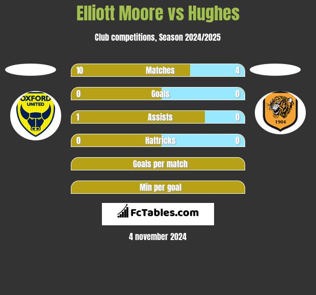 Elliott Moore vs Hughes h2h player stats