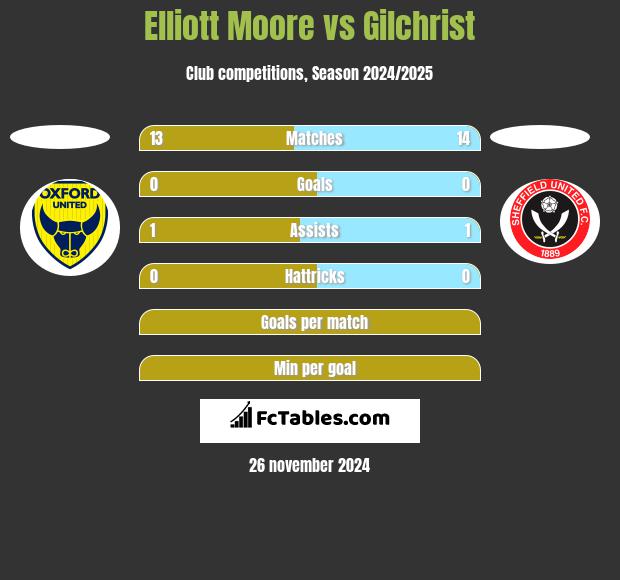 Elliott Moore vs Gilchrist h2h player stats