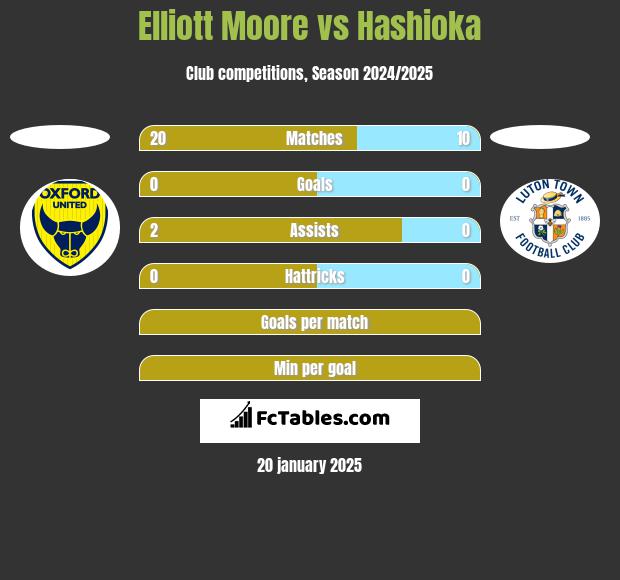 Elliott Moore vs Hashioka h2h player stats