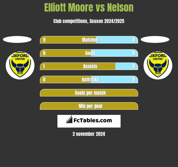 Elliott Moore vs Nelson h2h player stats