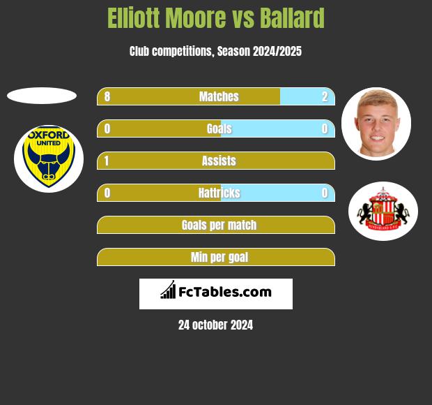 Elliott Moore vs Ballard h2h player stats