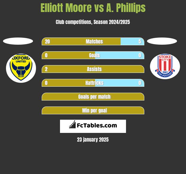 Elliott Moore vs A. Phillips h2h player stats