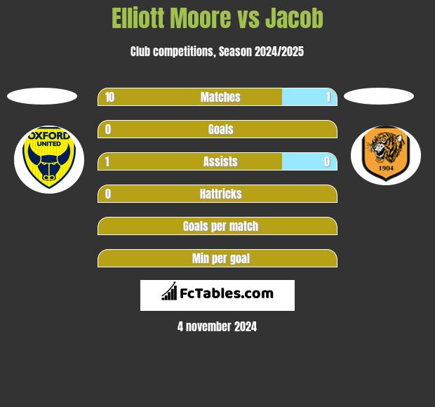 Elliott Moore vs Jacob h2h player stats