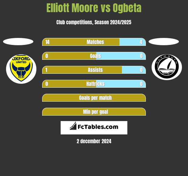 Elliott Moore vs Ogbeta h2h player stats