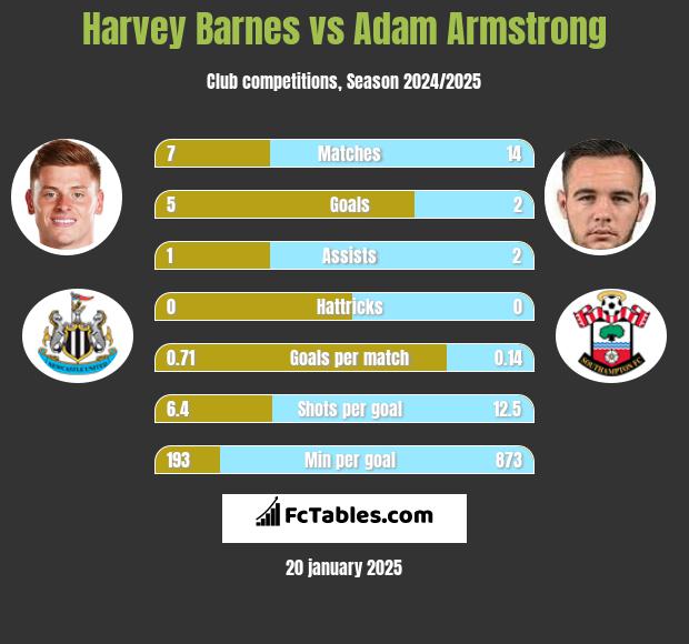 Harvey Barnes vs Adam Armstrong h2h player stats