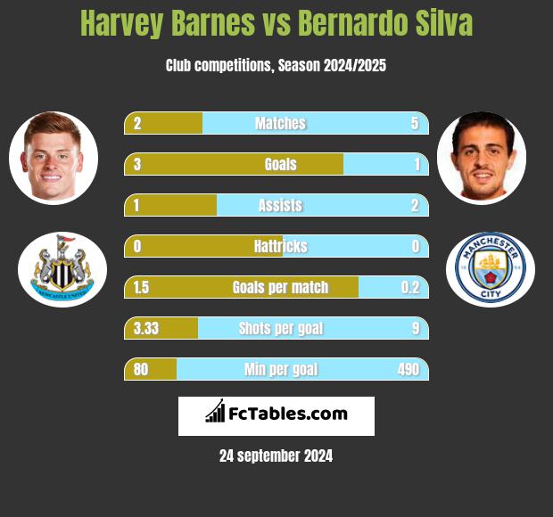 Harvey Barnes vs Bernardo Silva h2h player stats