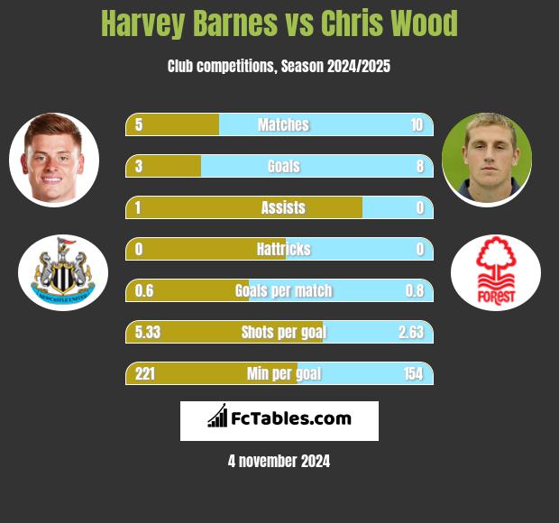 Harvey Barnes vs Chris Wood h2h player stats