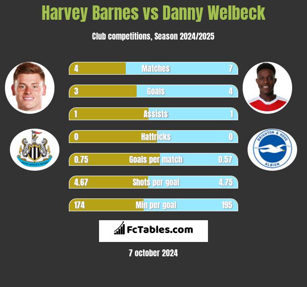 Harvey Barnes vs Danny Welbeck h2h player stats