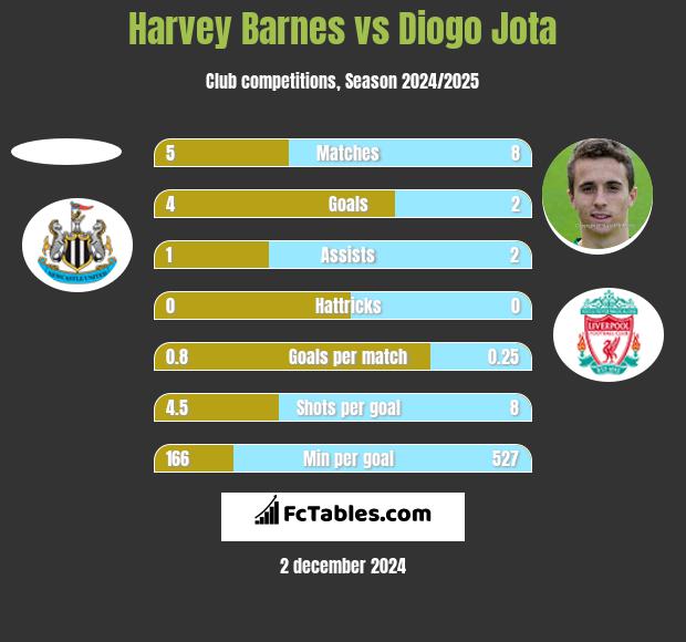 Harvey Barnes vs Diogo Jota h2h player stats