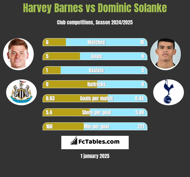 Harvey Barnes vs Dominic Solanke h2h player stats