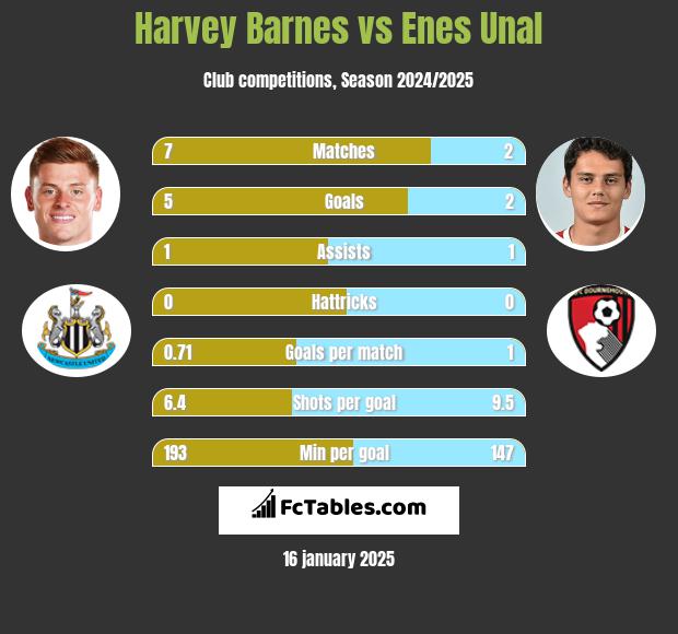 Harvey Barnes vs Enes Unal h2h player stats