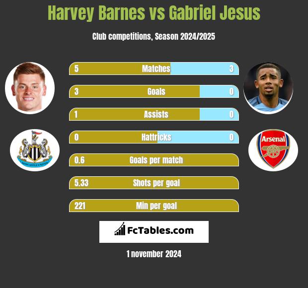 Harvey Barnes vs Gabriel Jesus h2h player stats