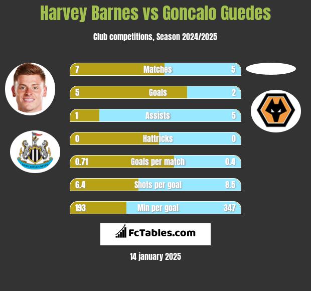 Harvey Barnes vs Goncalo Guedes h2h player stats