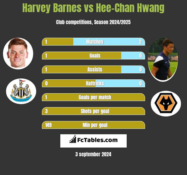 Harvey Barnes vs Hee-Chan Hwang h2h player stats