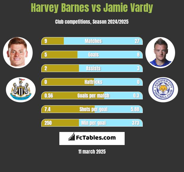 Harvey Barnes vs Jamie Vardy h2h player stats