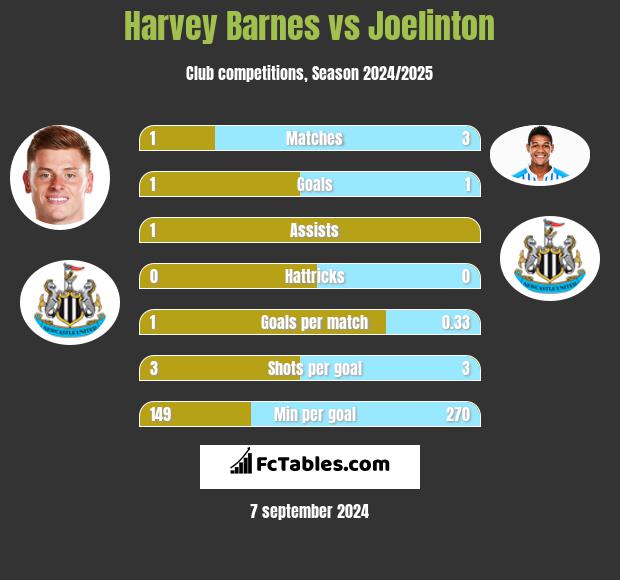 Harvey Barnes vs Joelinton h2h player stats