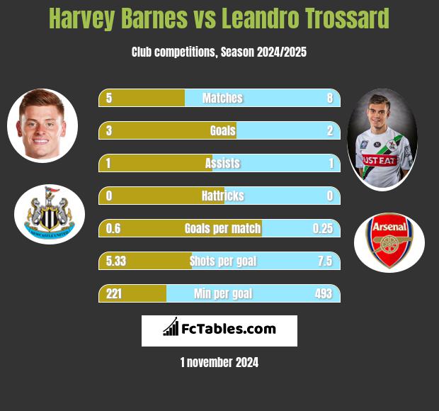 Harvey Barnes vs Leandro Trossard h2h player stats