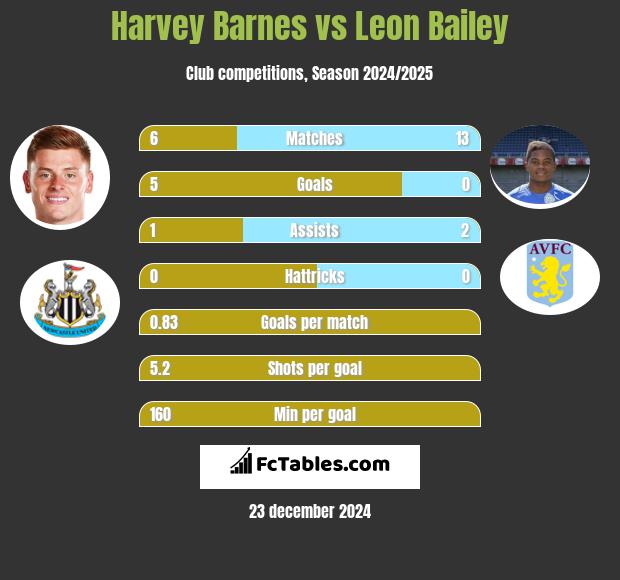 Harvey Barnes vs Leon Bailey h2h player stats