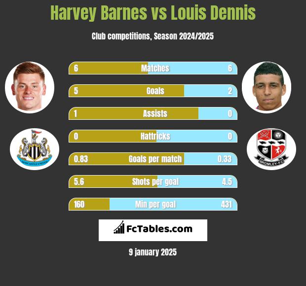 Harvey Barnes vs Louis Dennis h2h player stats