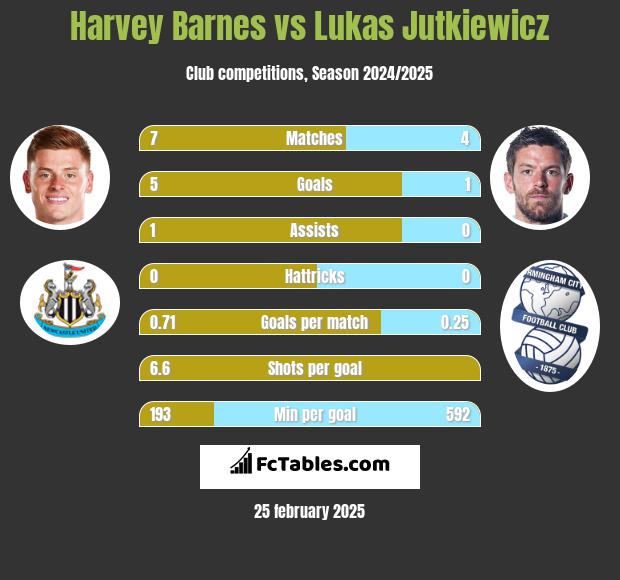 Harvey Barnes vs Lukas Jutkiewicz h2h player stats