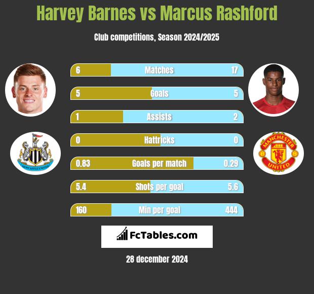 Harvey Barnes vs Marcus Rashford h2h player stats