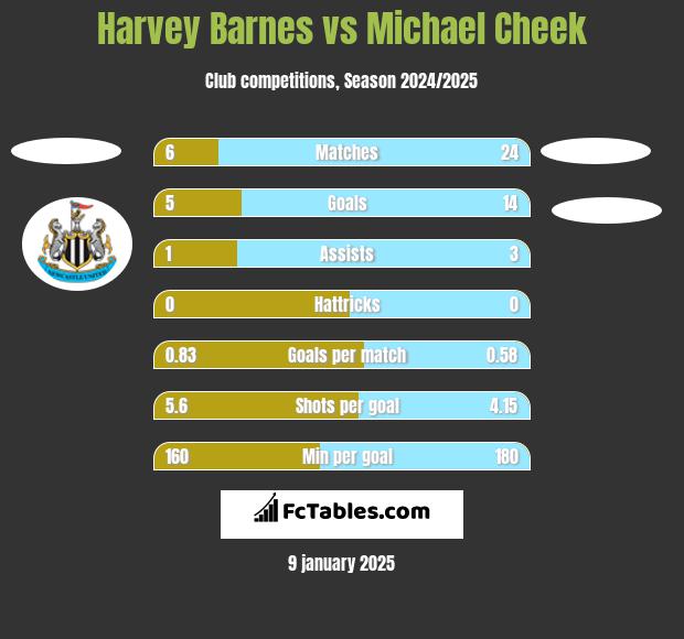 Harvey Barnes vs Michael Cheek h2h player stats