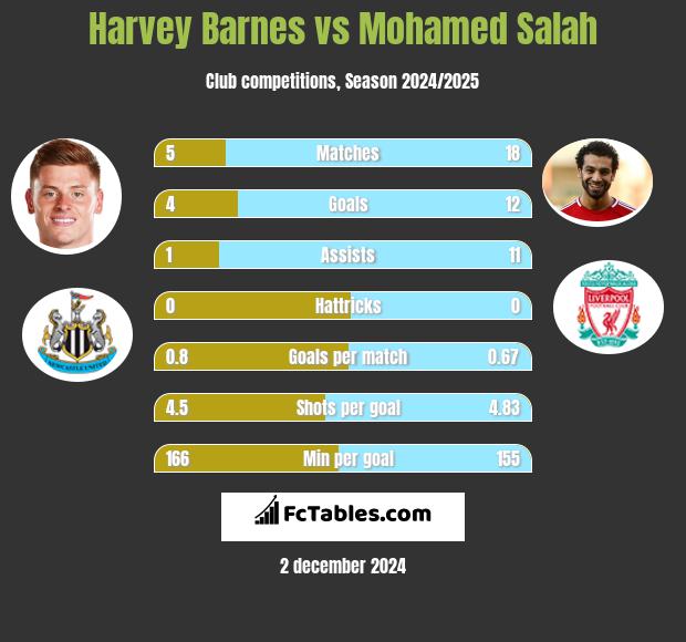 Harvey Barnes vs Mohamed Salah h2h player stats