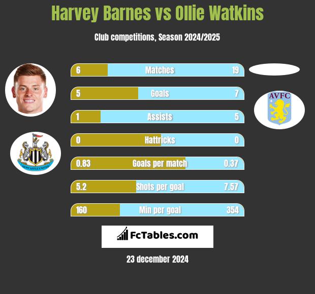 Harvey Barnes vs Ollie Watkins h2h player stats