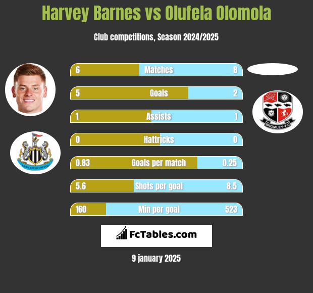 Harvey Barnes vs Olufela Olomola h2h player stats