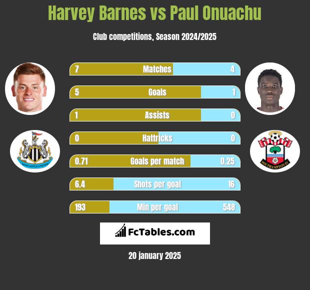 Harvey Barnes vs Paul Onuachu h2h player stats