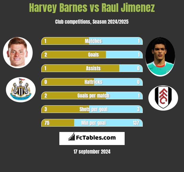 Harvey Barnes vs Raul Jimenez h2h player stats