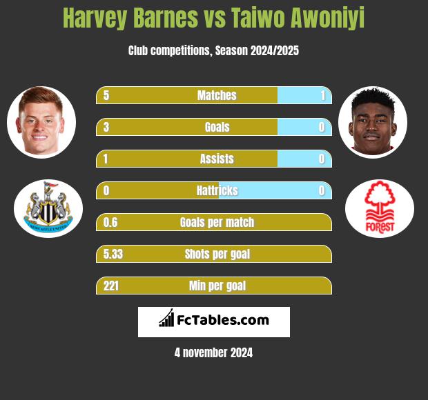 Harvey Barnes vs Taiwo Awoniyi h2h player stats