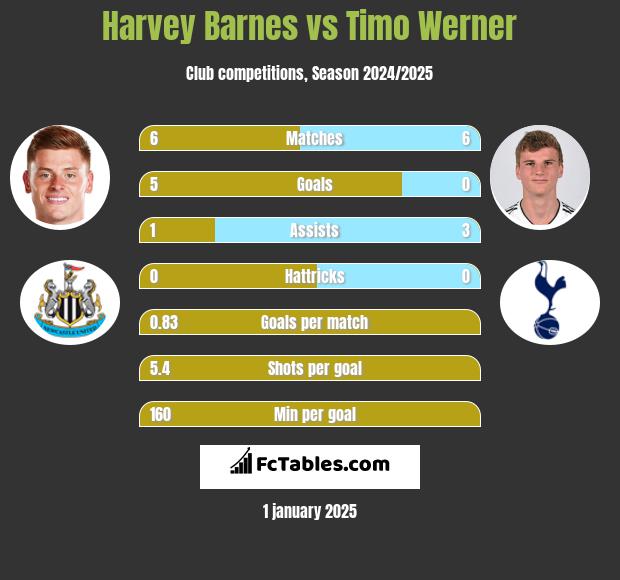 Harvey Barnes vs Timo Werner h2h player stats