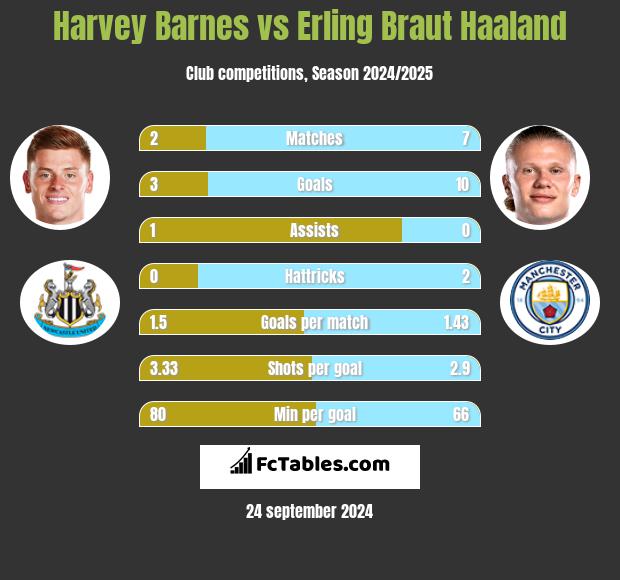 Harvey Barnes vs Erling Braut Haaland h2h player stats