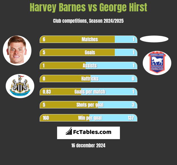 Harvey Barnes vs George Hirst h2h player stats