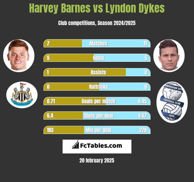 Harvey Barnes vs Lyndon Dykes h2h player stats