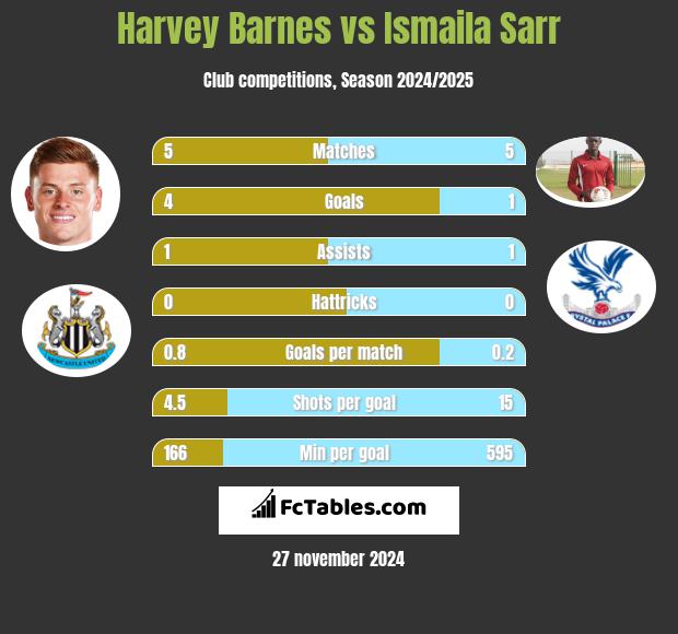 Harvey Barnes vs Ismaila Sarr h2h player stats