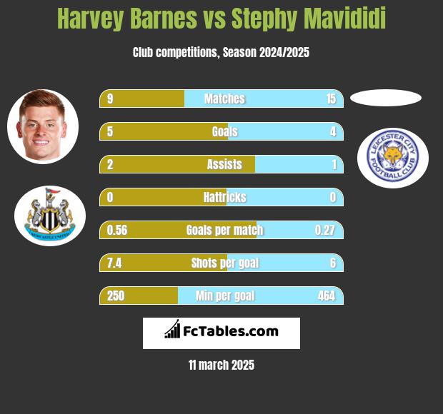 Harvey Barnes vs Stephy Mavididi h2h player stats