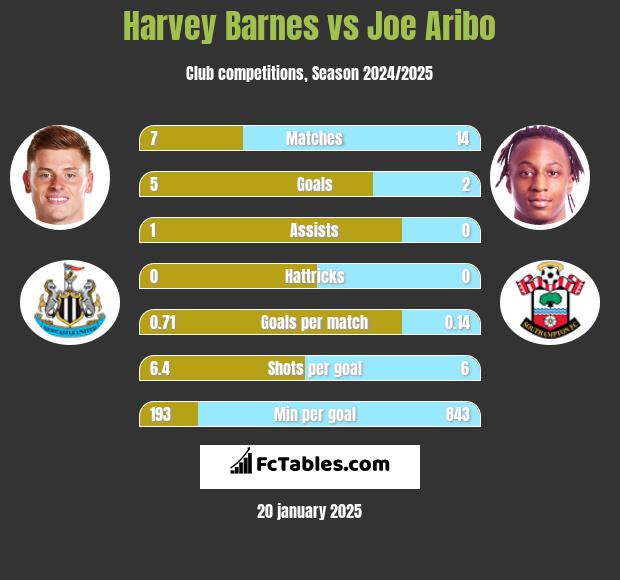 Harvey Barnes vs Joe Aribo h2h player stats