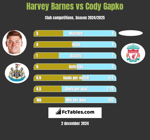 Harvey Barnes vs Cody Gapko h2h player stats