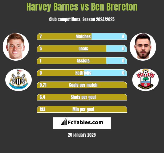 Harvey Barnes vs Ben Brereton h2h player stats